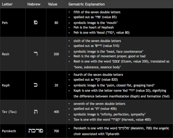 Paroketh_Gematria.png